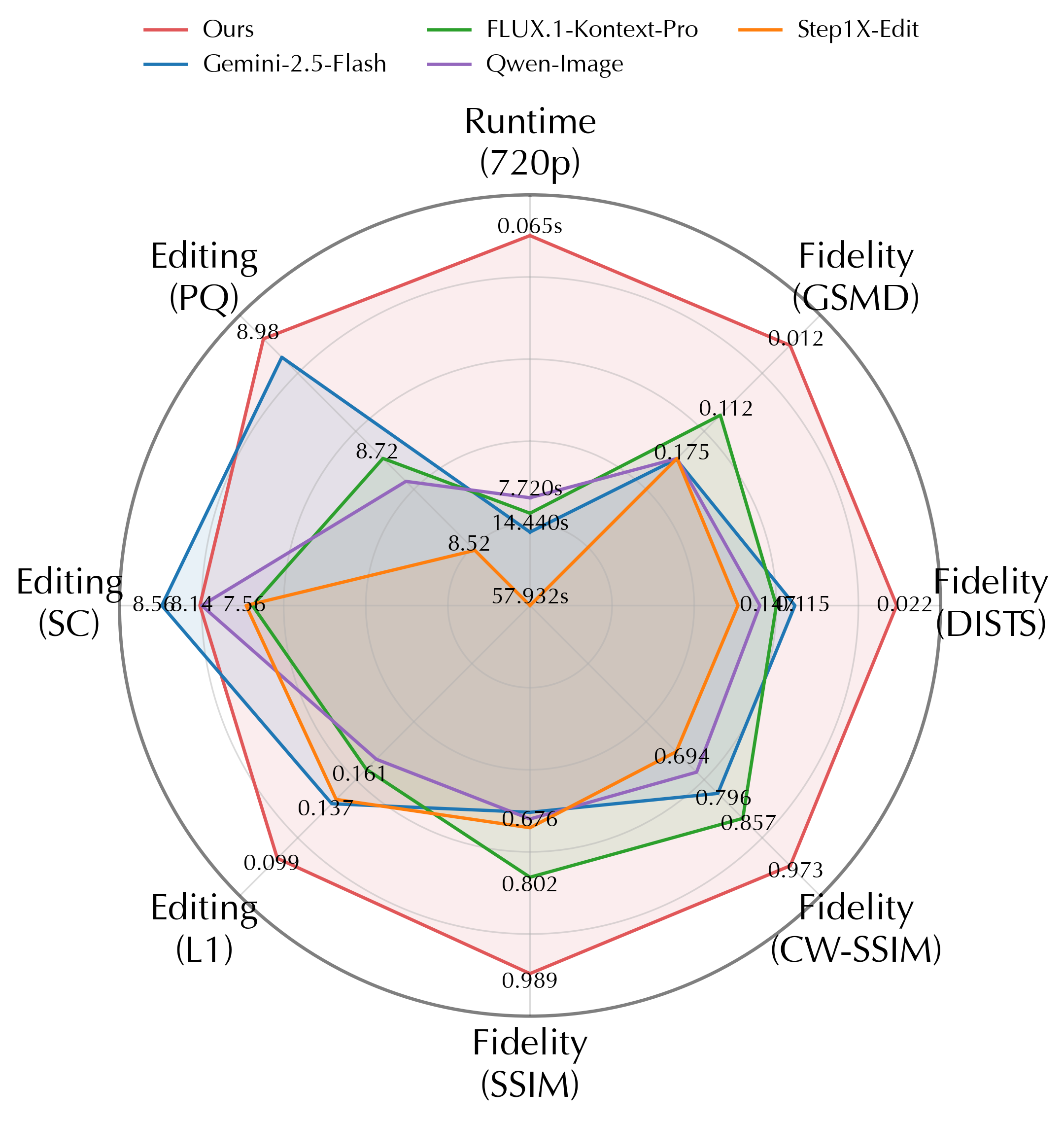 Custom radar chart for runtime, fidelity and editing metrics.
