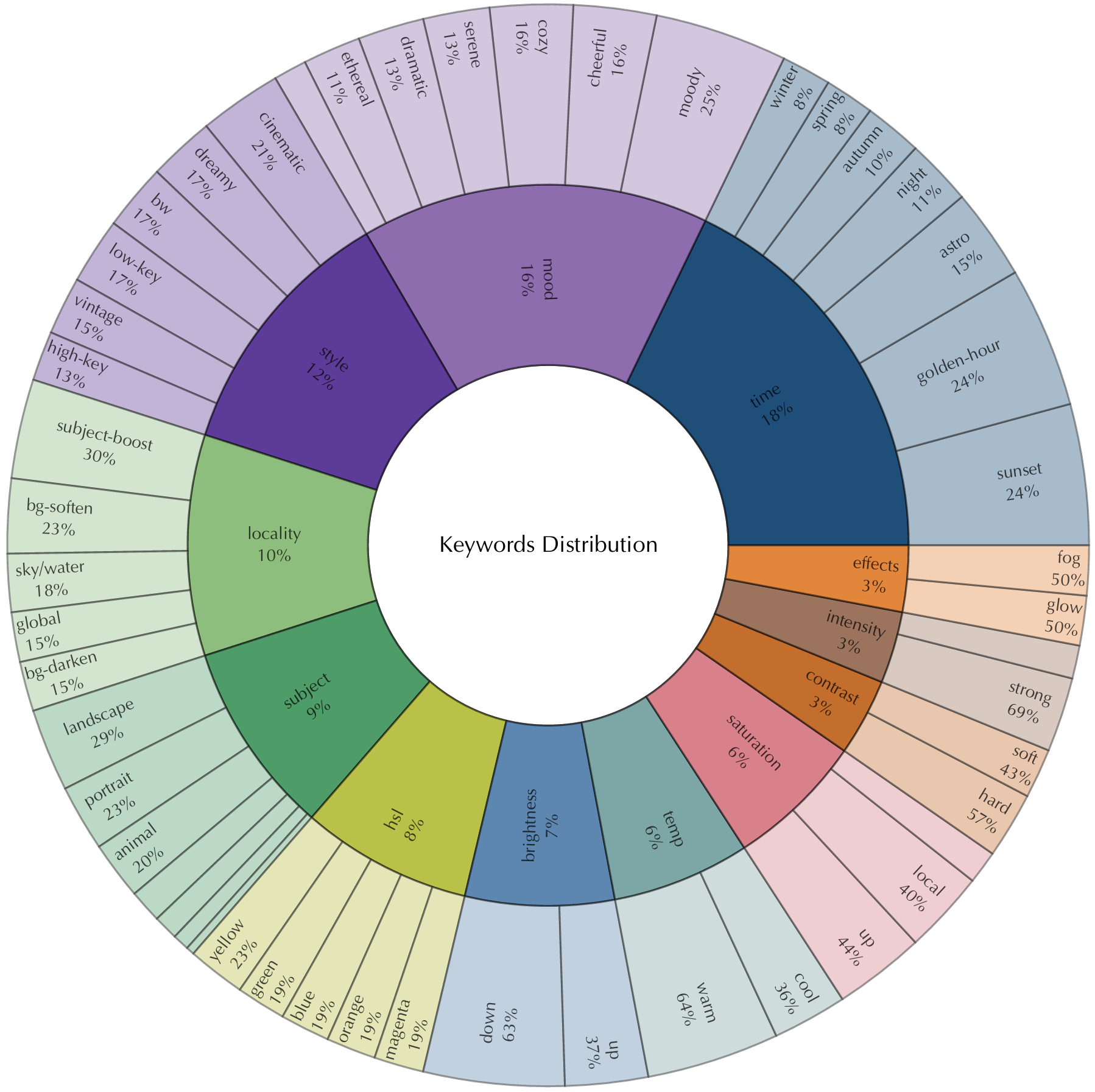 Benchmark sunburst chart.